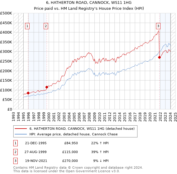 6, HATHERTON ROAD, CANNOCK, WS11 1HG: Price paid vs HM Land Registry's House Price Index