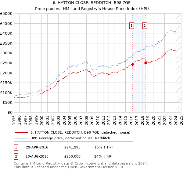 6, HATTON CLOSE, REDDITCH, B98 7GE: Price paid vs HM Land Registry's House Price Index