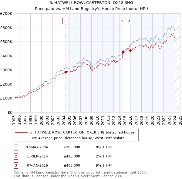 6, HATWELL ROW, CARTERTON, OX18 3HG: Price paid vs HM Land Registry's House Price Index