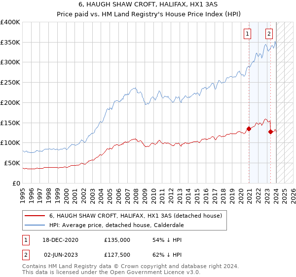 6, HAUGH SHAW CROFT, HALIFAX, HX1 3AS: Price paid vs HM Land Registry's House Price Index