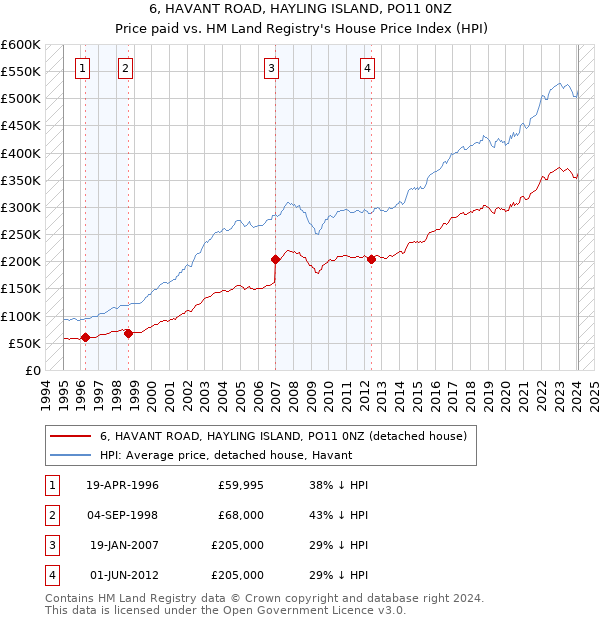 6, HAVANT ROAD, HAYLING ISLAND, PO11 0NZ: Price paid vs HM Land Registry's House Price Index