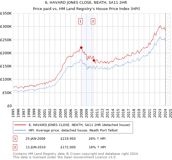 6, HAVARD JONES CLOSE, NEATH, SA11 2HR: Price paid vs HM Land Registry's House Price Index