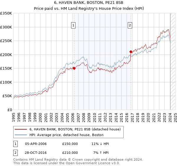 6, HAVEN BANK, BOSTON, PE21 8SB: Price paid vs HM Land Registry's House Price Index