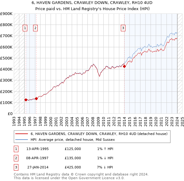 6, HAVEN GARDENS, CRAWLEY DOWN, CRAWLEY, RH10 4UD: Price paid vs HM Land Registry's House Price Index