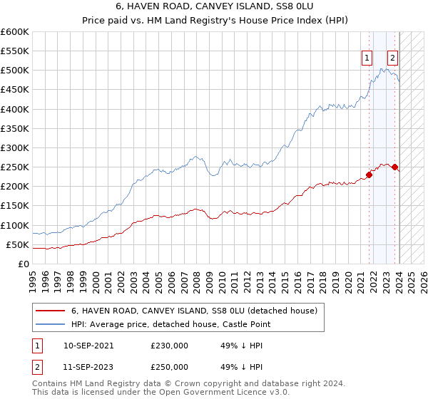 6, HAVEN ROAD, CANVEY ISLAND, SS8 0LU: Price paid vs HM Land Registry's House Price Index