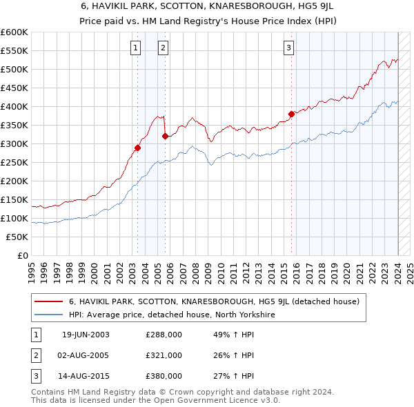 6, HAVIKIL PARK, SCOTTON, KNARESBOROUGH, HG5 9JL: Price paid vs HM Land Registry's House Price Index