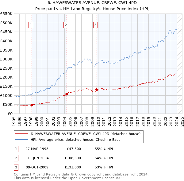 6, HAWESWATER AVENUE, CREWE, CW1 4PD: Price paid vs HM Land Registry's House Price Index