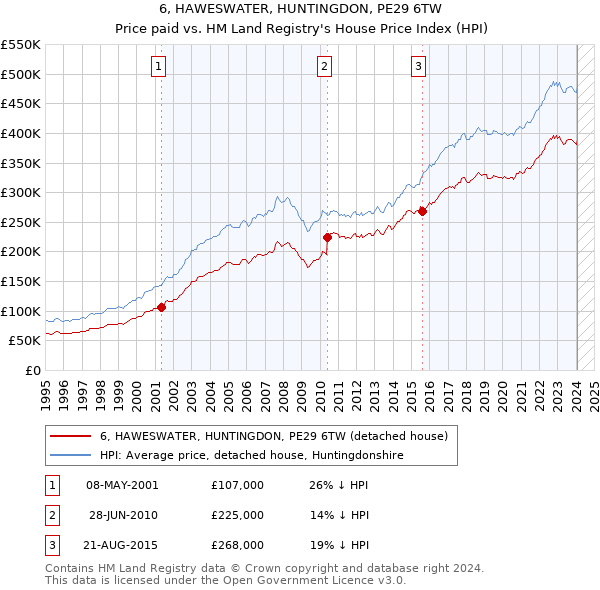6, HAWESWATER, HUNTINGDON, PE29 6TW: Price paid vs HM Land Registry's House Price Index