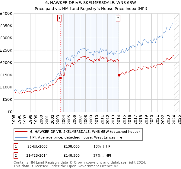6, HAWKER DRIVE, SKELMERSDALE, WN8 6BW: Price paid vs HM Land Registry's House Price Index