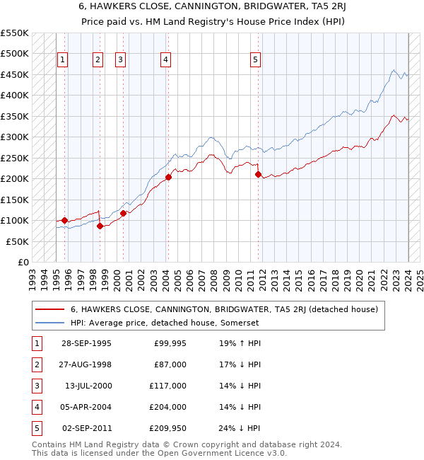 6, HAWKERS CLOSE, CANNINGTON, BRIDGWATER, TA5 2RJ: Price paid vs HM Land Registry's House Price Index