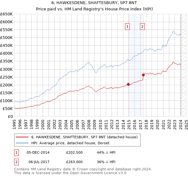 6, HAWKESDENE, SHAFTESBURY, SP7 8NT: Price paid vs HM Land Registry's House Price Index