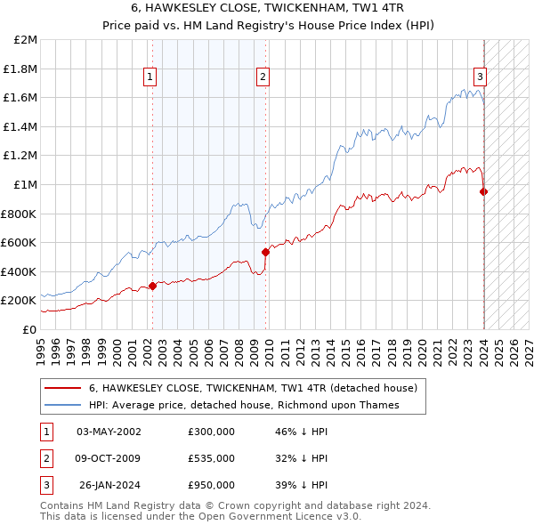 6, HAWKESLEY CLOSE, TWICKENHAM, TW1 4TR: Price paid vs HM Land Registry's House Price Index