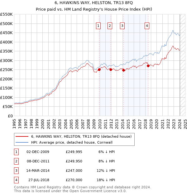 6, HAWKINS WAY, HELSTON, TR13 8FQ: Price paid vs HM Land Registry's House Price Index