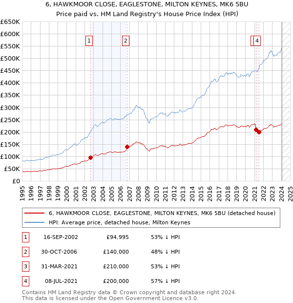 6, HAWKMOOR CLOSE, EAGLESTONE, MILTON KEYNES, MK6 5BU: Price paid vs HM Land Registry's House Price Index