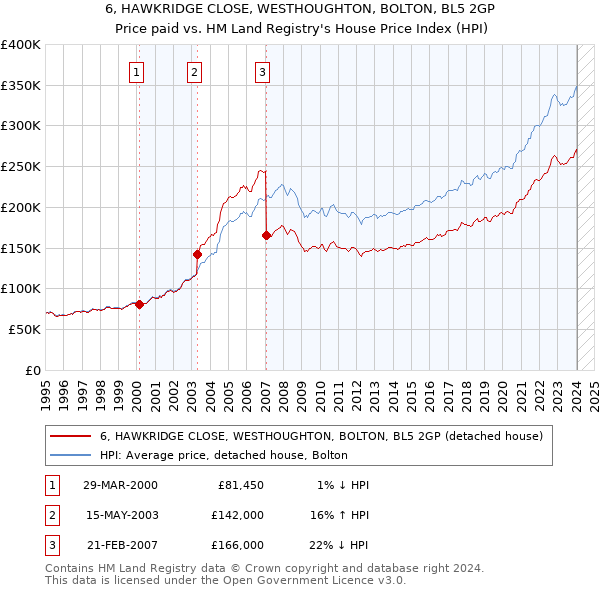 6, HAWKRIDGE CLOSE, WESTHOUGHTON, BOLTON, BL5 2GP: Price paid vs HM Land Registry's House Price Index