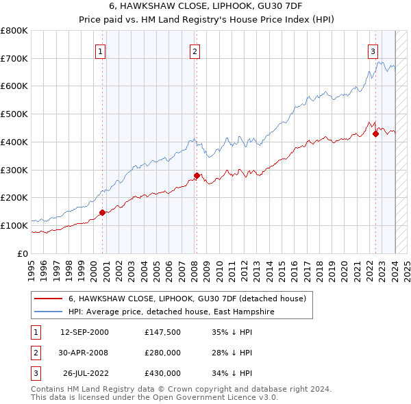 6, HAWKSHAW CLOSE, LIPHOOK, GU30 7DF: Price paid vs HM Land Registry's House Price Index