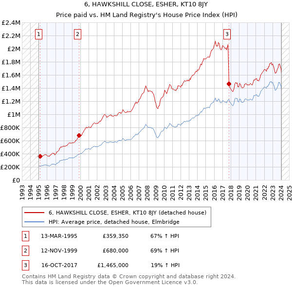 6, HAWKSHILL CLOSE, ESHER, KT10 8JY: Price paid vs HM Land Registry's House Price Index