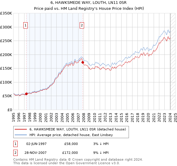 6, HAWKSMEDE WAY, LOUTH, LN11 0SR: Price paid vs HM Land Registry's House Price Index