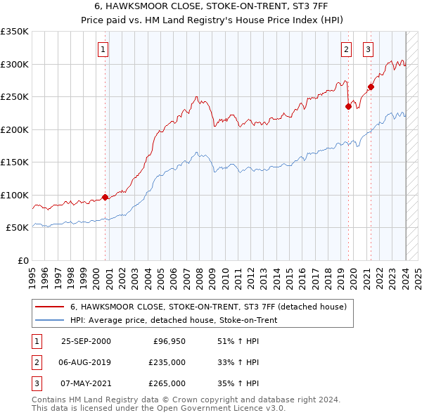 6, HAWKSMOOR CLOSE, STOKE-ON-TRENT, ST3 7FF: Price paid vs HM Land Registry's House Price Index