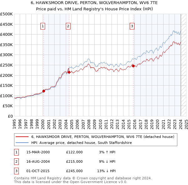 6, HAWKSMOOR DRIVE, PERTON, WOLVERHAMPTON, WV6 7TE: Price paid vs HM Land Registry's House Price Index