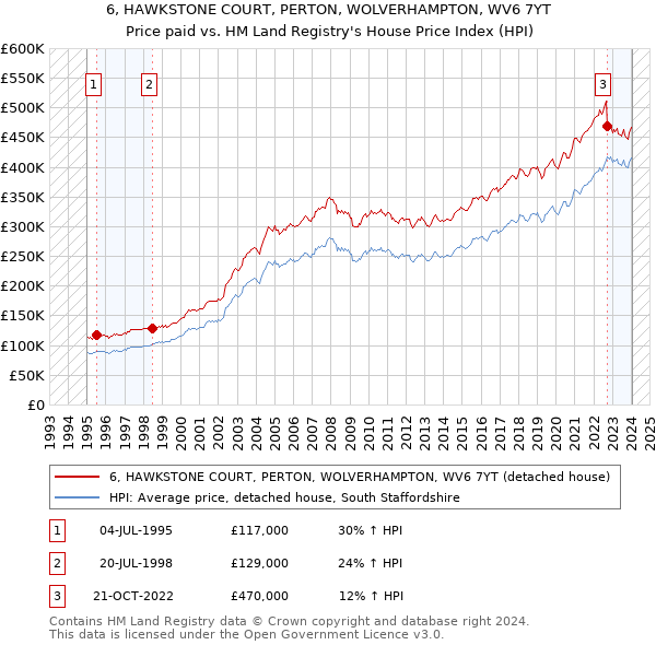 6, HAWKSTONE COURT, PERTON, WOLVERHAMPTON, WV6 7YT: Price paid vs HM Land Registry's House Price Index