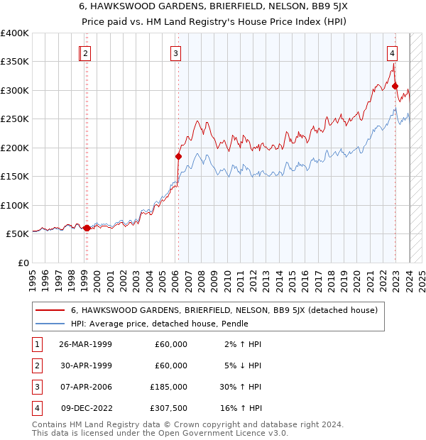 6, HAWKSWOOD GARDENS, BRIERFIELD, NELSON, BB9 5JX: Price paid vs HM Land Registry's House Price Index