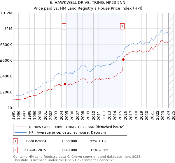 6, HAWKWELL DRIVE, TRING, HP23 5NN: Price paid vs HM Land Registry's House Price Index