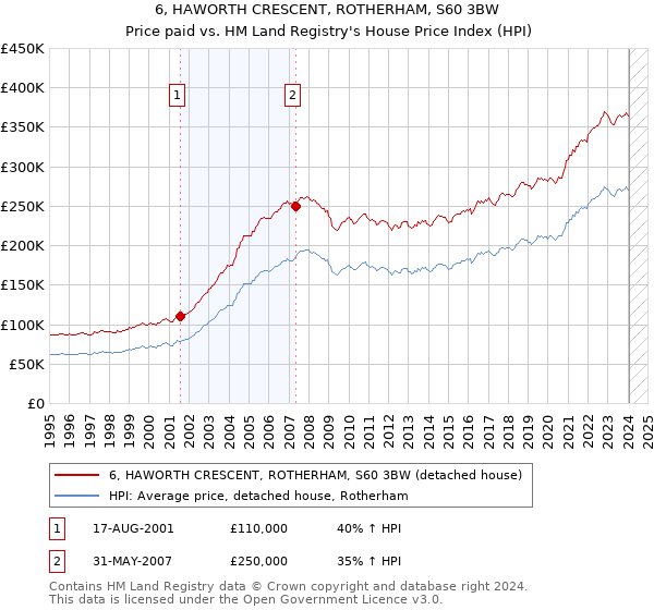 6, HAWORTH CRESCENT, ROTHERHAM, S60 3BW: Price paid vs HM Land Registry's House Price Index