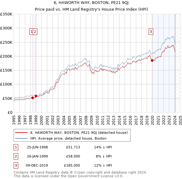 6, HAWORTH WAY, BOSTON, PE21 9QJ: Price paid vs HM Land Registry's House Price Index