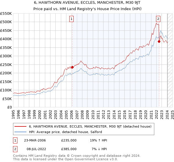 6, HAWTHORN AVENUE, ECCLES, MANCHESTER, M30 9JT: Price paid vs HM Land Registry's House Price Index