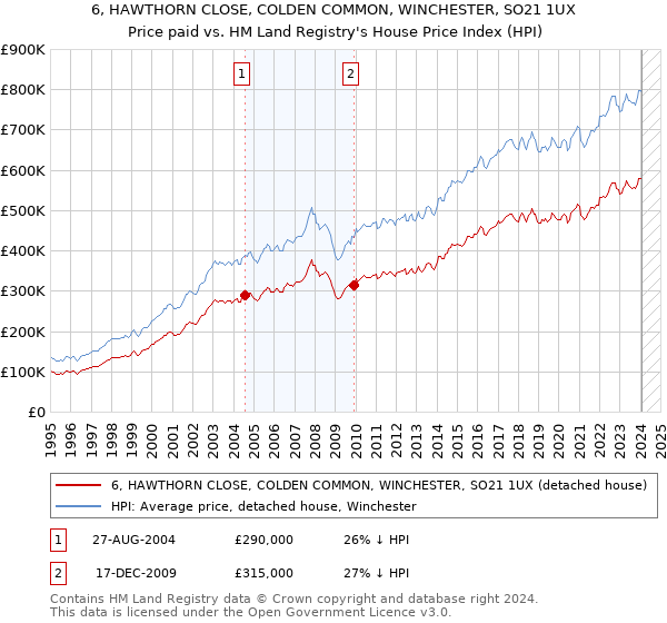 6, HAWTHORN CLOSE, COLDEN COMMON, WINCHESTER, SO21 1UX: Price paid vs HM Land Registry's House Price Index