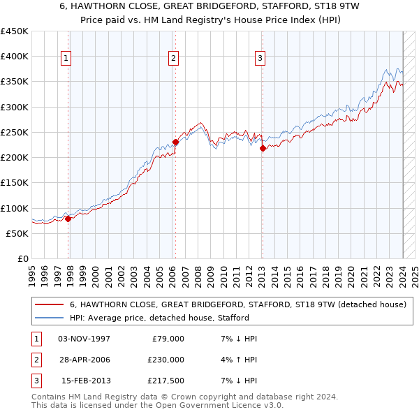 6, HAWTHORN CLOSE, GREAT BRIDGEFORD, STAFFORD, ST18 9TW: Price paid vs HM Land Registry's House Price Index