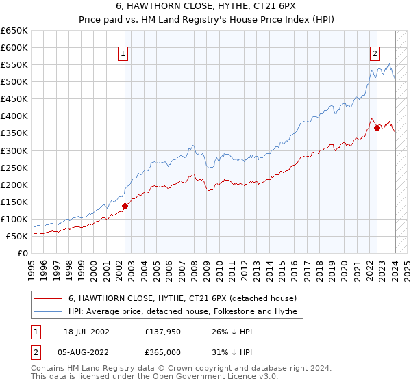 6, HAWTHORN CLOSE, HYTHE, CT21 6PX: Price paid vs HM Land Registry's House Price Index