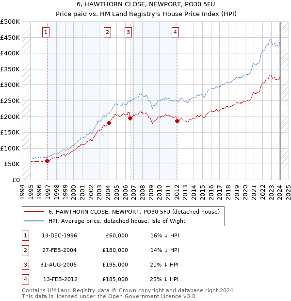 6, HAWTHORN CLOSE, NEWPORT, PO30 5FU: Price paid vs HM Land Registry's House Price Index