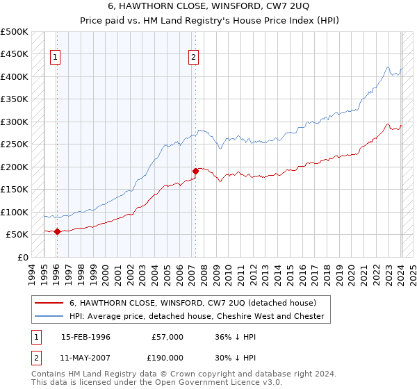 6, HAWTHORN CLOSE, WINSFORD, CW7 2UQ: Price paid vs HM Land Registry's House Price Index