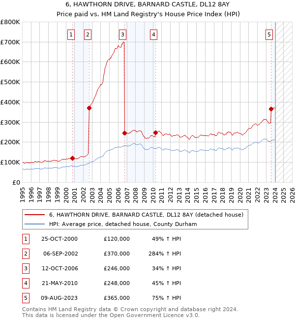 6, HAWTHORN DRIVE, BARNARD CASTLE, DL12 8AY: Price paid vs HM Land Registry's House Price Index