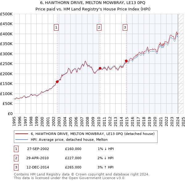 6, HAWTHORN DRIVE, MELTON MOWBRAY, LE13 0PQ: Price paid vs HM Land Registry's House Price Index