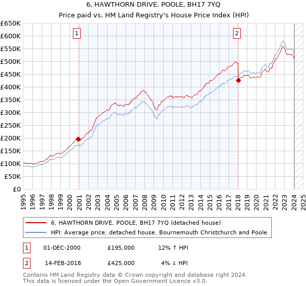 6, HAWTHORN DRIVE, POOLE, BH17 7YQ: Price paid vs HM Land Registry's House Price Index