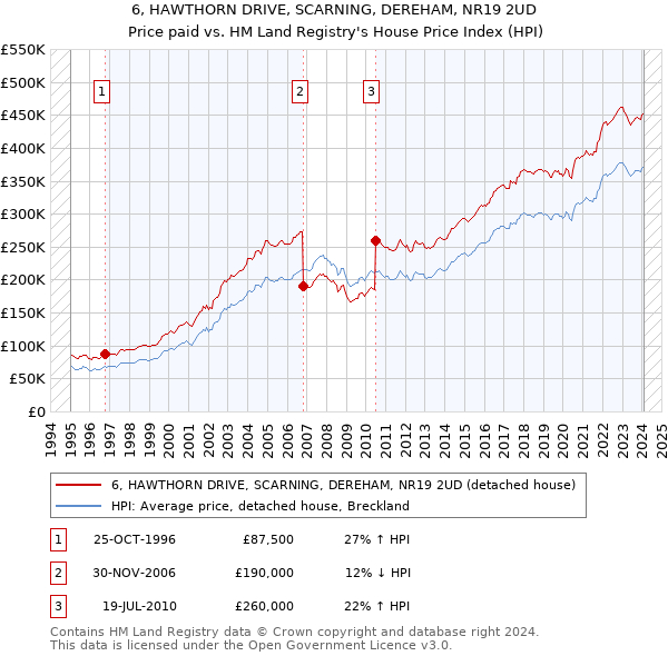 6, HAWTHORN DRIVE, SCARNING, DEREHAM, NR19 2UD: Price paid vs HM Land Registry's House Price Index