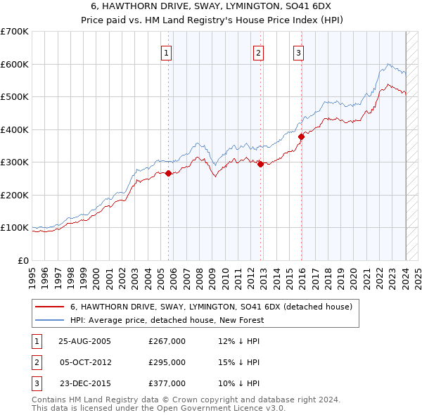 6, HAWTHORN DRIVE, SWAY, LYMINGTON, SO41 6DX: Price paid vs HM Land Registry's House Price Index