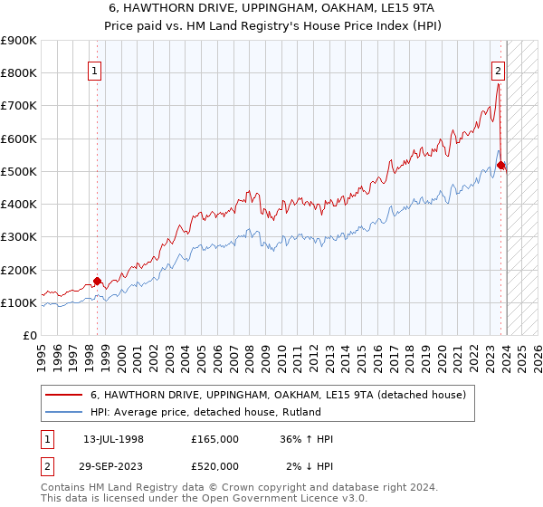 6, HAWTHORN DRIVE, UPPINGHAM, OAKHAM, LE15 9TA: Price paid vs HM Land Registry's House Price Index