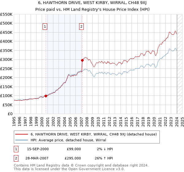 6, HAWTHORN DRIVE, WEST KIRBY, WIRRAL, CH48 9XJ: Price paid vs HM Land Registry's House Price Index