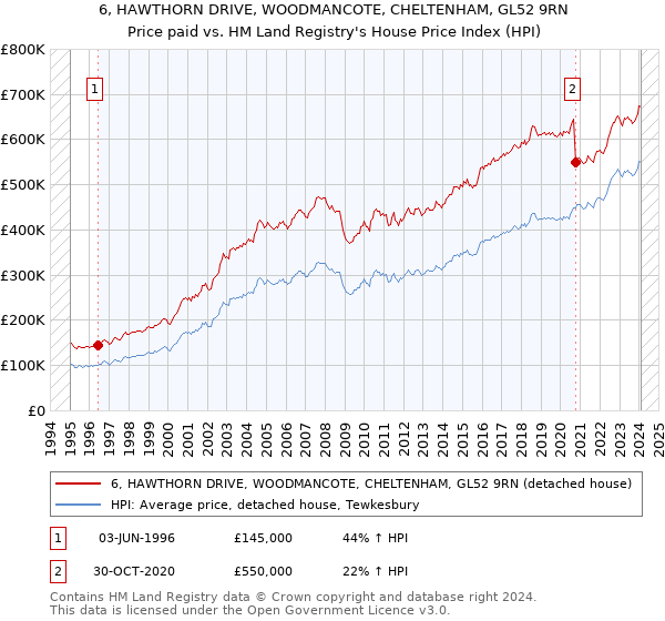 6, HAWTHORN DRIVE, WOODMANCOTE, CHELTENHAM, GL52 9RN: Price paid vs HM Land Registry's House Price Index