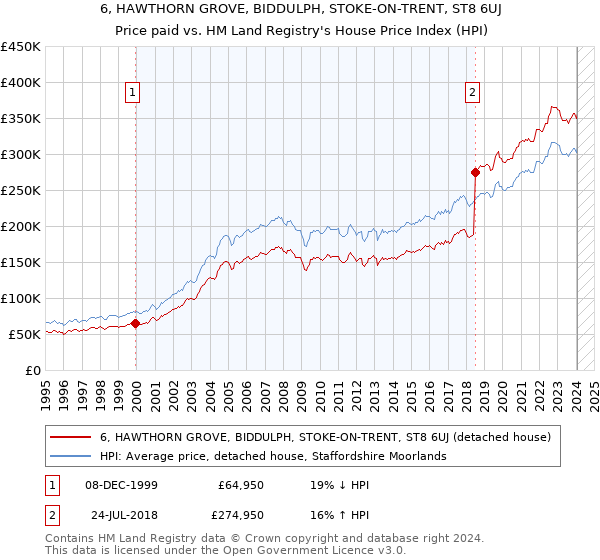 6, HAWTHORN GROVE, BIDDULPH, STOKE-ON-TRENT, ST8 6UJ: Price paid vs HM Land Registry's House Price Index