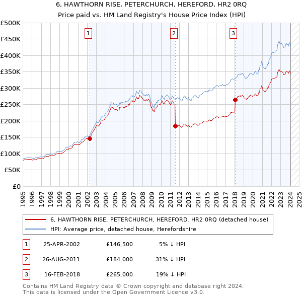 6, HAWTHORN RISE, PETERCHURCH, HEREFORD, HR2 0RQ: Price paid vs HM Land Registry's House Price Index