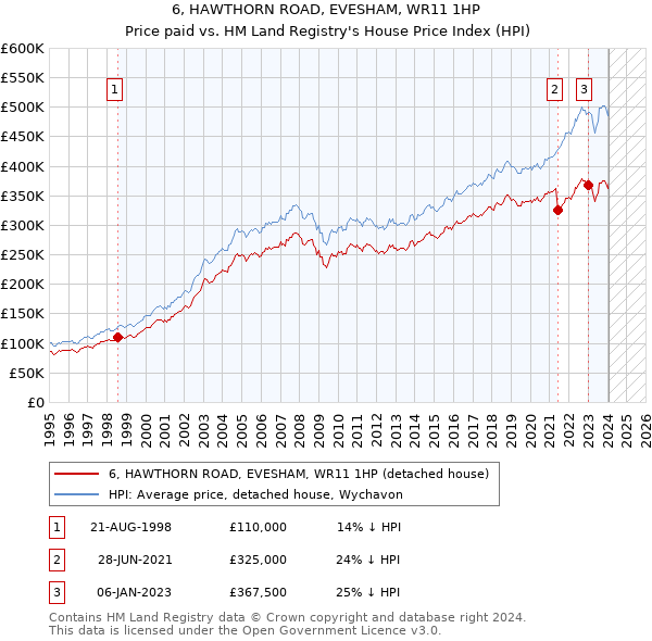 6, HAWTHORN ROAD, EVESHAM, WR11 1HP: Price paid vs HM Land Registry's House Price Index