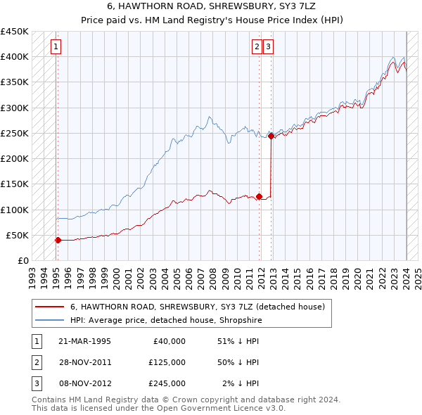 6, HAWTHORN ROAD, SHREWSBURY, SY3 7LZ: Price paid vs HM Land Registry's House Price Index