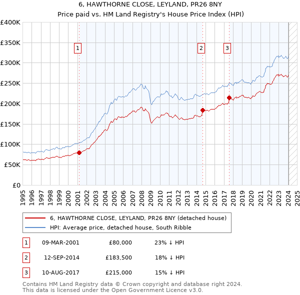 6, HAWTHORNE CLOSE, LEYLAND, PR26 8NY: Price paid vs HM Land Registry's House Price Index