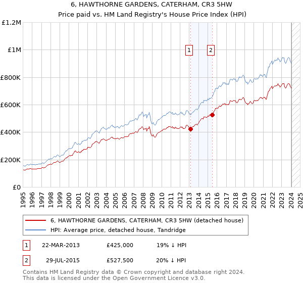 6, HAWTHORNE GARDENS, CATERHAM, CR3 5HW: Price paid vs HM Land Registry's House Price Index