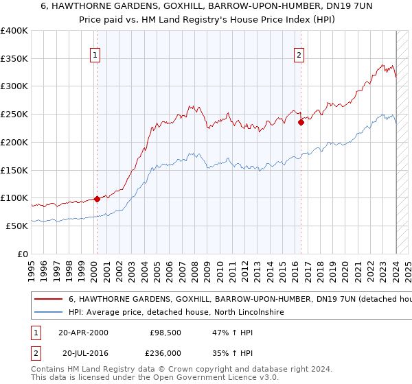 6, HAWTHORNE GARDENS, GOXHILL, BARROW-UPON-HUMBER, DN19 7UN: Price paid vs HM Land Registry's House Price Index
